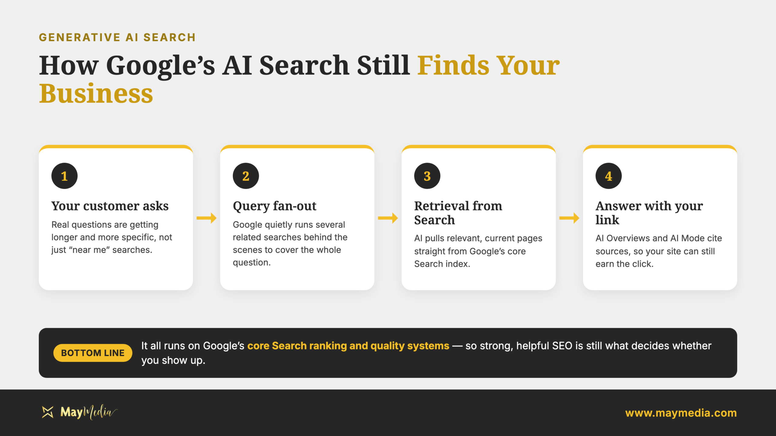 Diagram of how Google generative AI search retrieves and cites a small business website