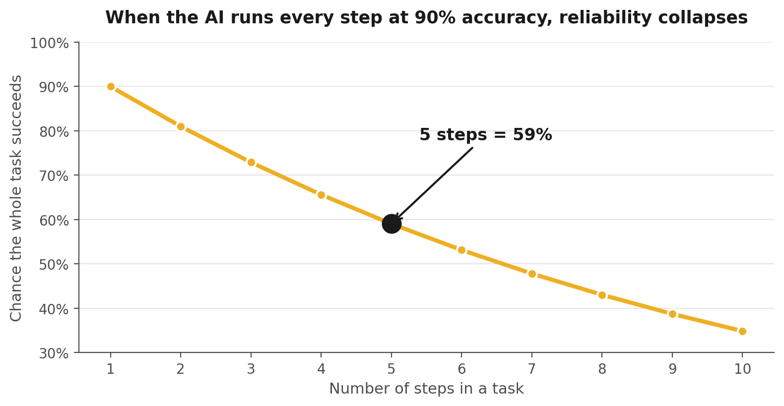 Chart showing AI task accuracy falling to 59 percent over five steps, the reason an AI second brain uses deterministic tools