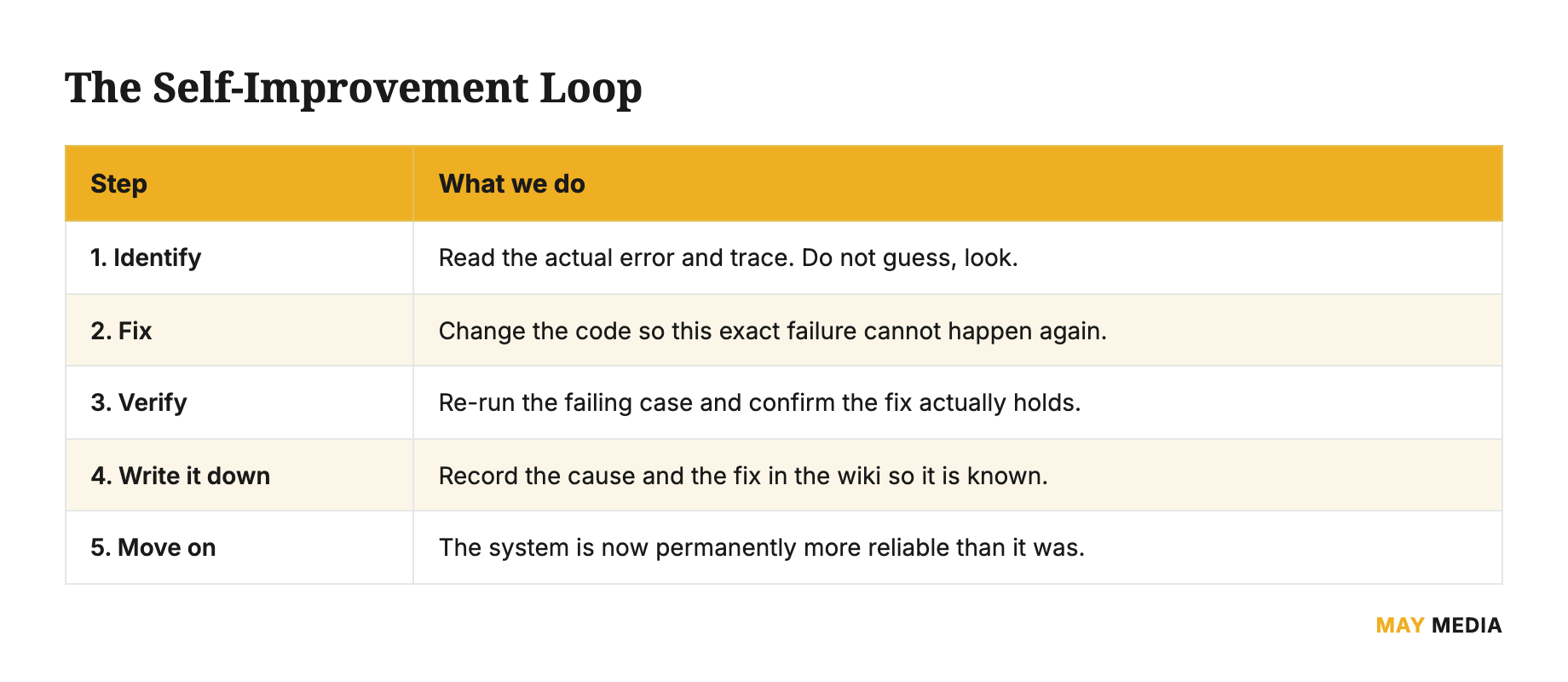 Five-step self-improvement loop an AI second brain uses to learn from mistakes