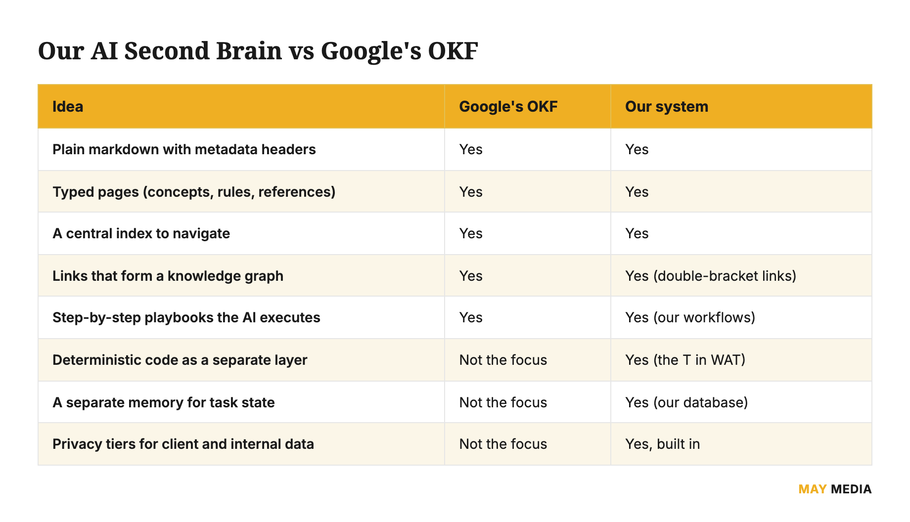 Comparison table of our AI second brain versus Google's Open Knowledge Format OKF