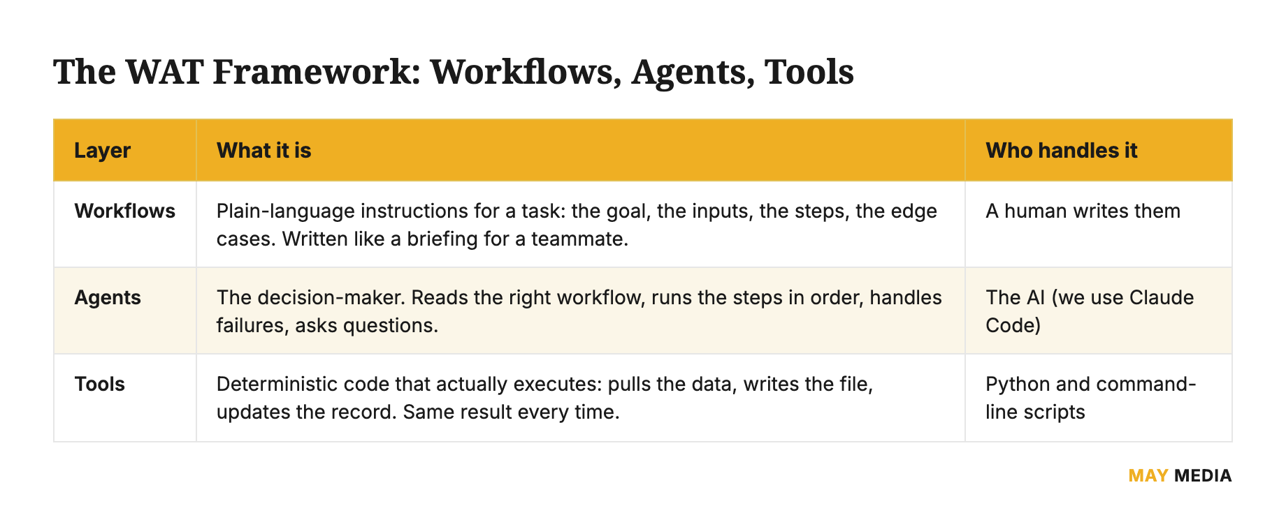 WAT framework table for an AI second brain: workflows, agents, and tools layers