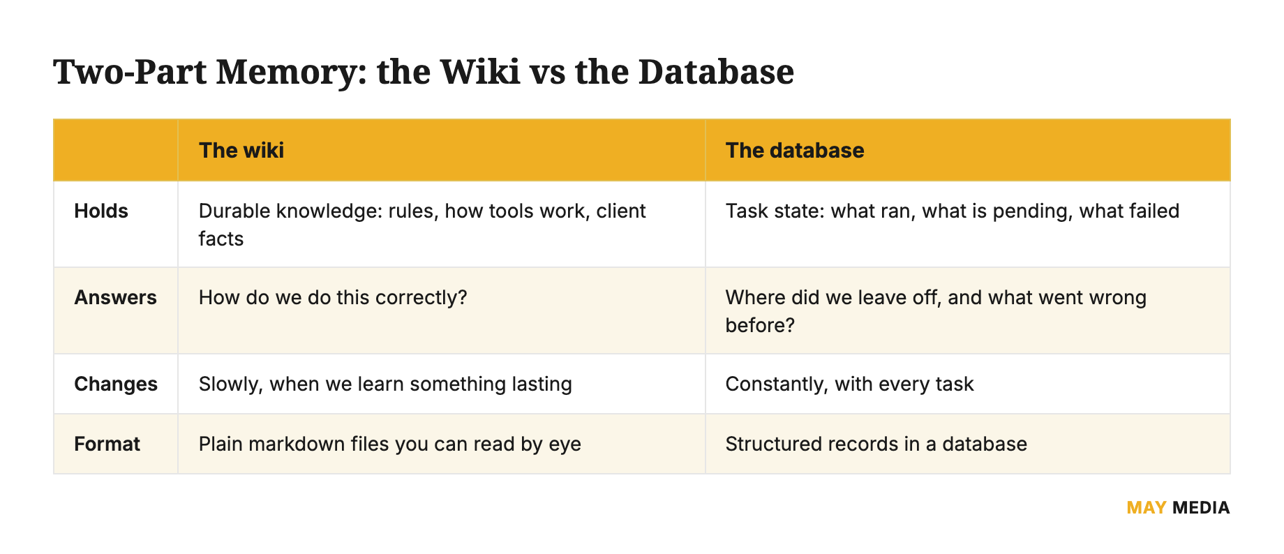 AI second brain memory split: a wiki for durable knowledge and a database for task state