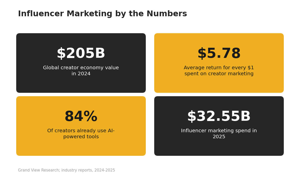 Infographic of key influencer marketing statistics including creator economy value and average ROI