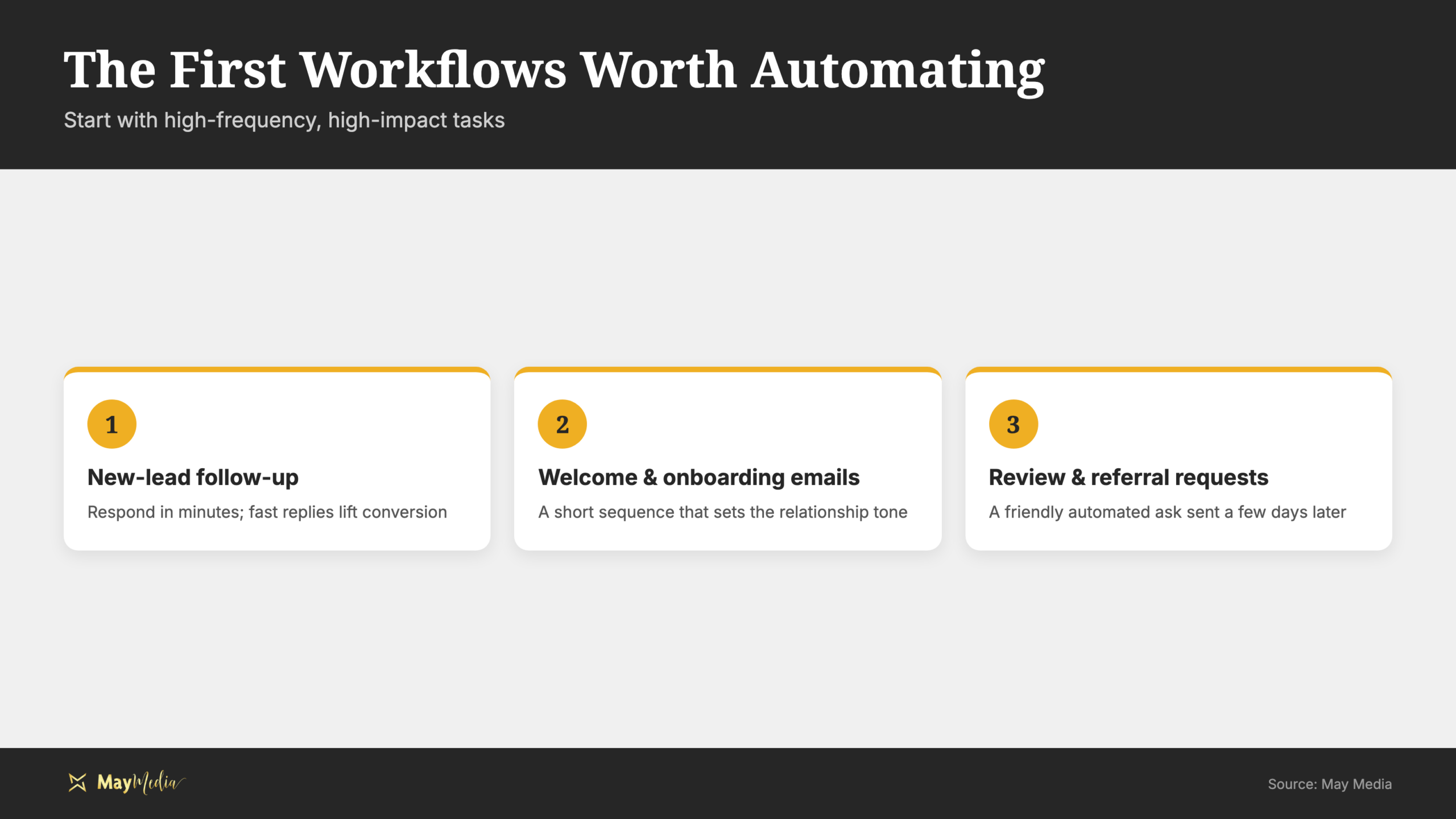 Infographic of the first workflows worth automating for marketing automation for small business