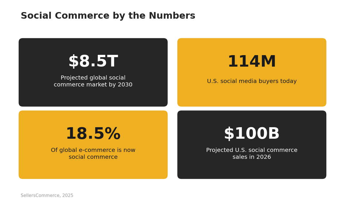 Infographic of key social commerce trends statistics including market size and U.S. buyer counts