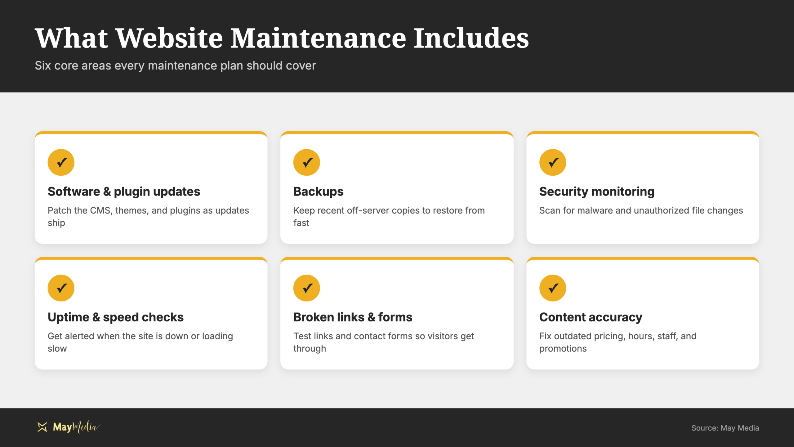 Infographic of the six core areas of a website maintenance checklist, website maintenance overview