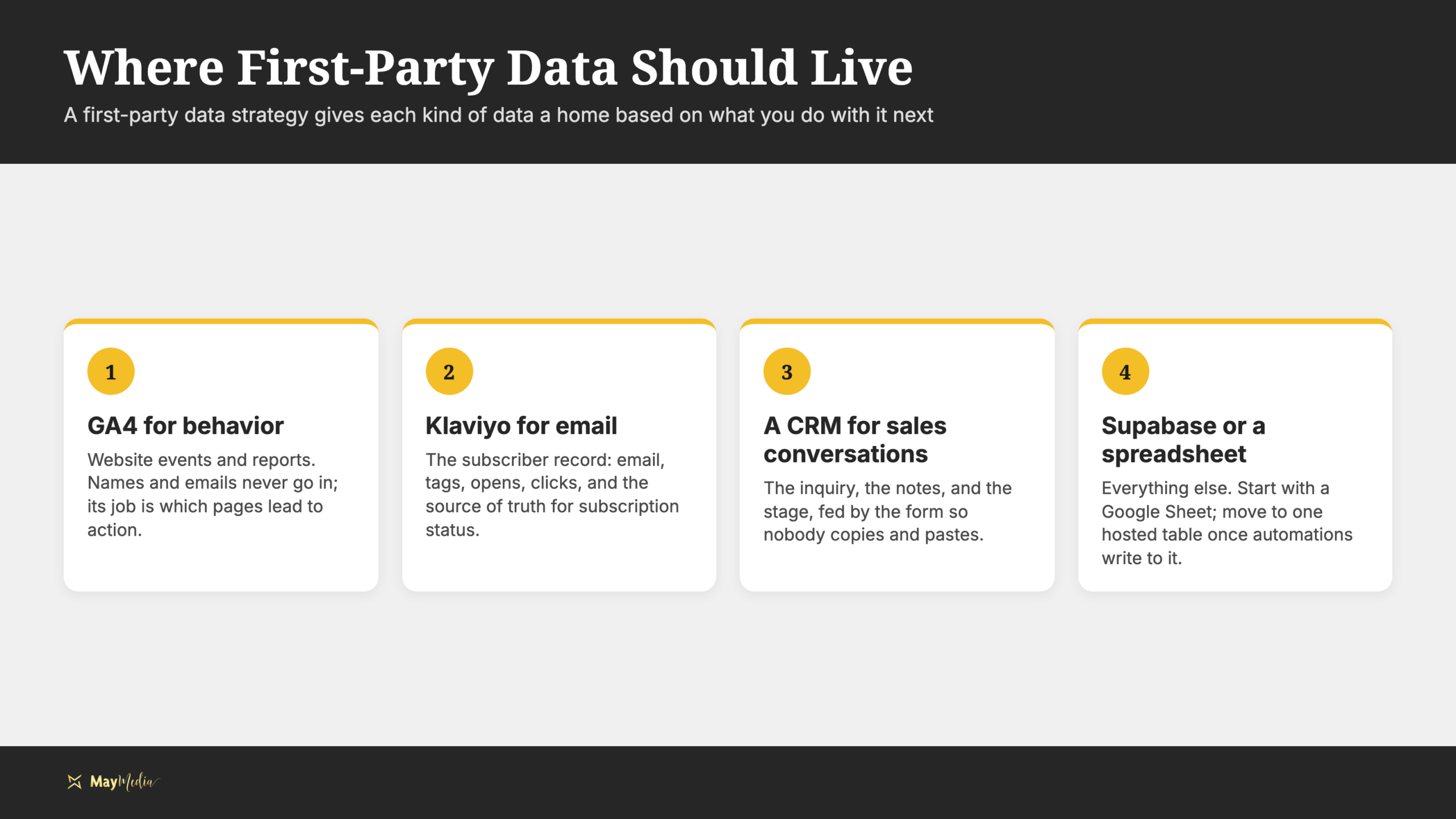 Infographic of a first-party data strategy showing where to store each kind of data: GA4, Klaviyo, a CRM, and Supabase or a spreadsheet