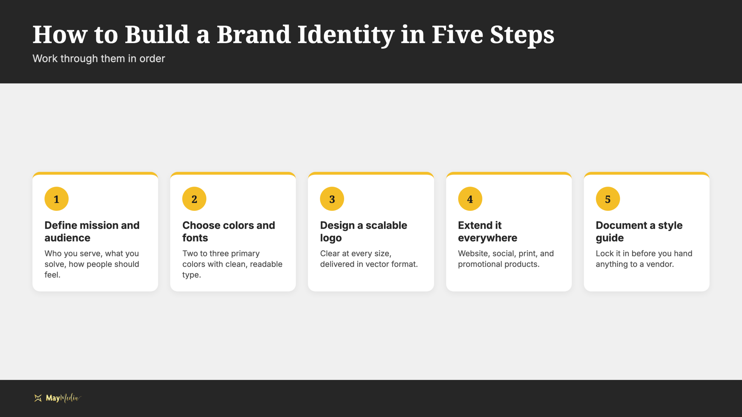 Infographic of the five steps to build a brand identity: mission and audience, colors and fonts, logo, extend everywhere, and a style guide